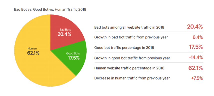 Pie chart showing bot traffic marketing metrics