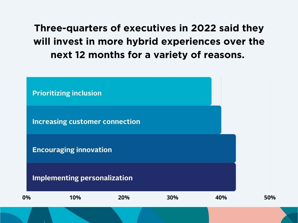 graph showing reasons executives are investing in hybrid experiences for their digital marketing