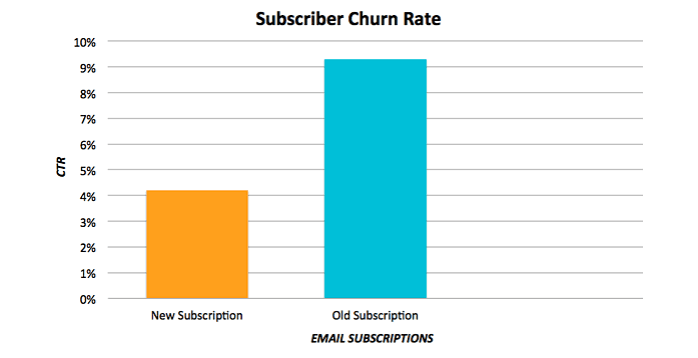Graph from Hubspot on Subscriber churn rate with email blast marketing
