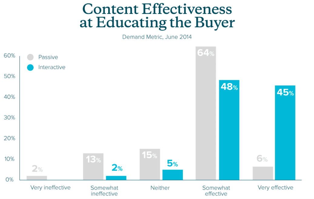 Graph for content effrectiveness at educating the buyer - client self-determination