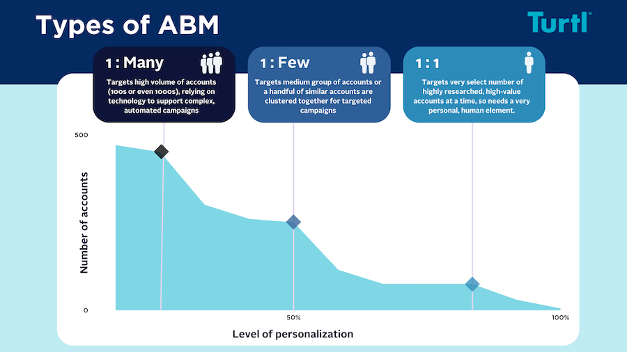Diagram showing the three types of ABM, the number of accounts each type reaches and the level or personalization needed for each
