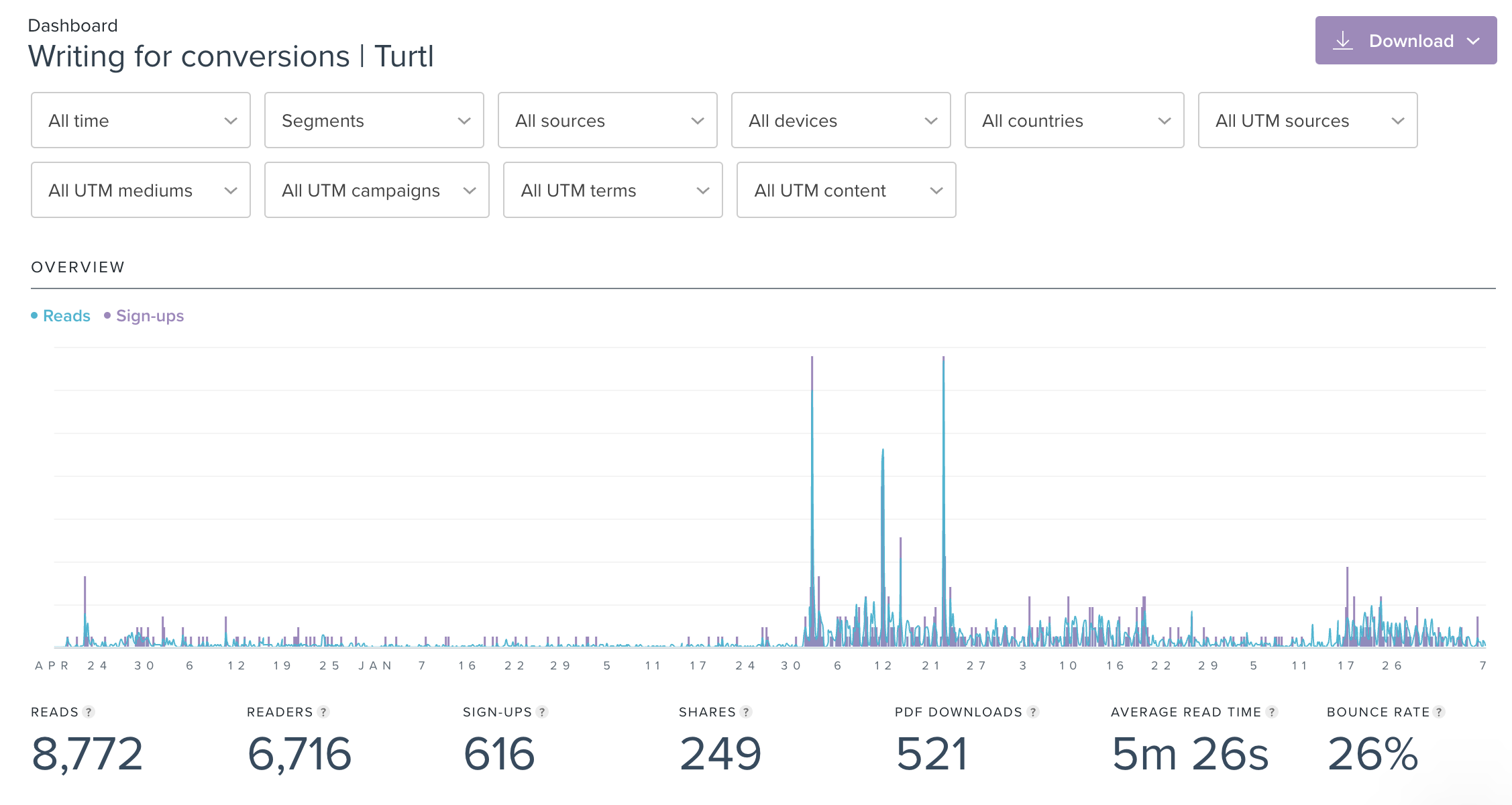 A screenshot from the Turtl Analytics Dashboard. It shows figures such as reads, read time, shares, and sign ups. 