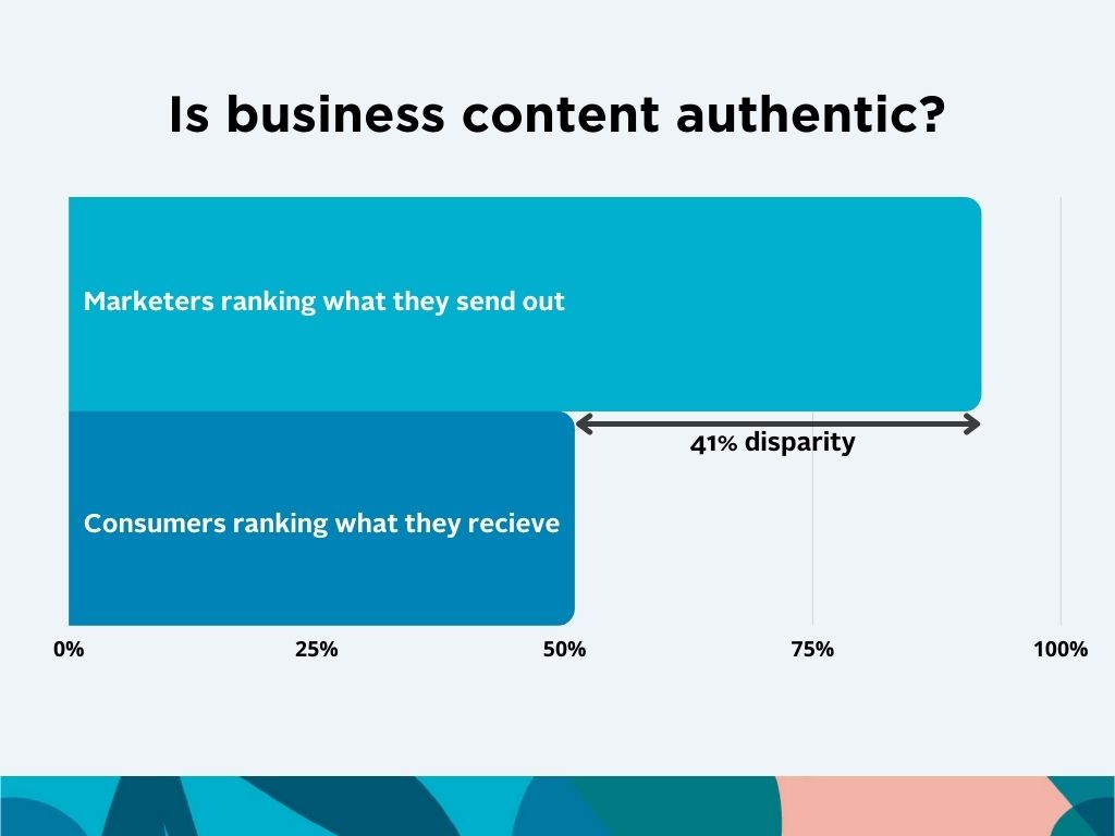 The gap between marketers and consumers ranking the authenticity of digital marketing content