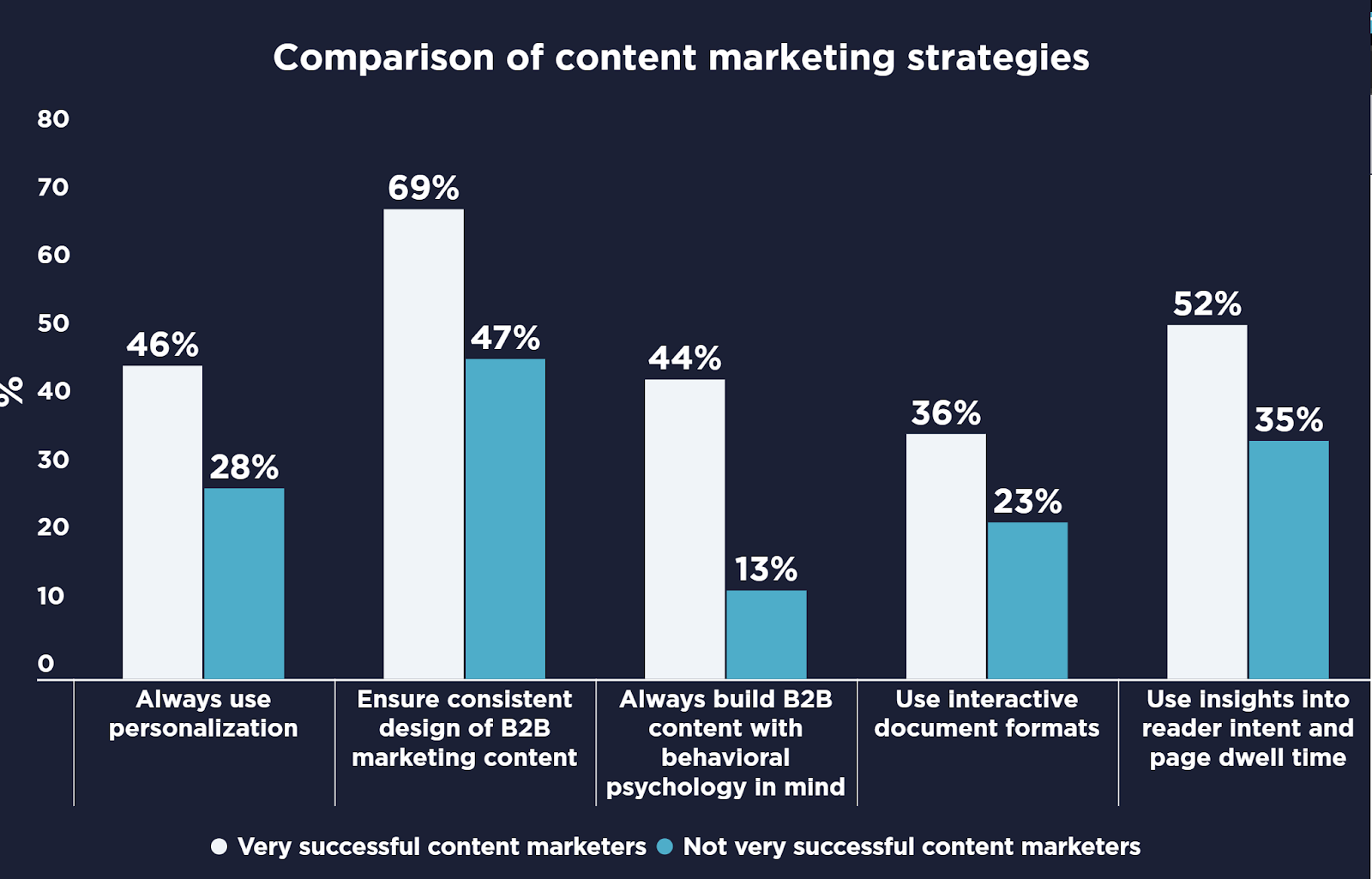 Graph showing a comparison of content marketing strategies