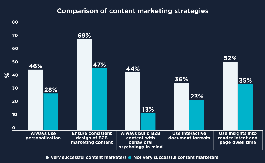 The characteristics of successful content strategies