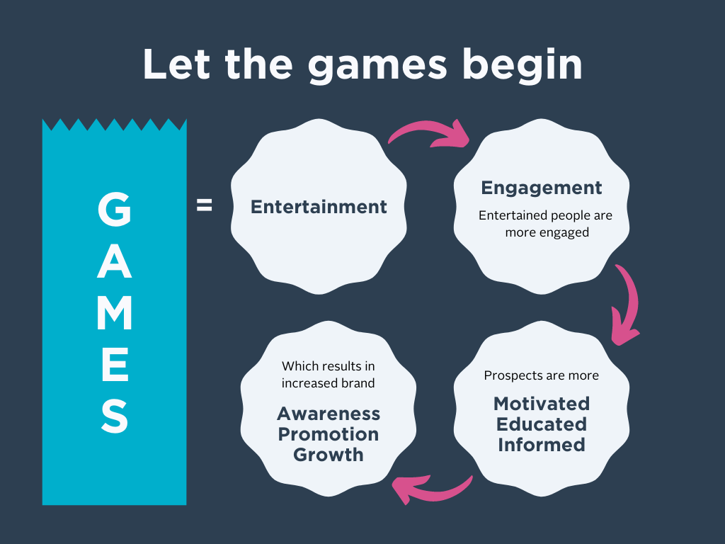 infographic reads 'let the games begin' and outlines the connection between games, entertainment, engagement and a motivated audience