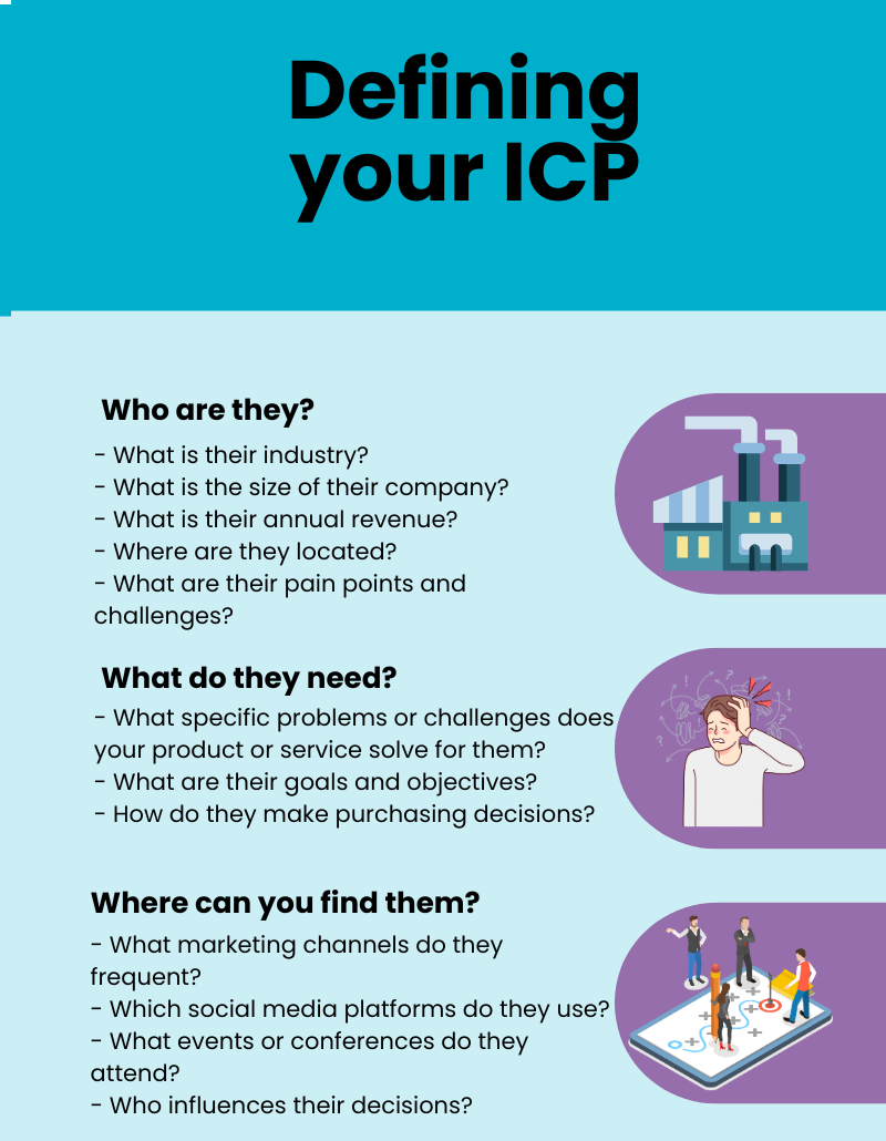 An infographic displaying the main questions to ask before defining your icp. These are 'Who are They' 'What do they need' and 'Where can you find them'