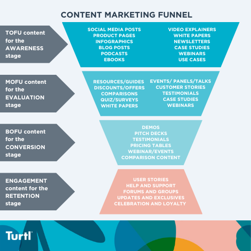 Graph showing each content marketing funnel stage and the type of content best suited for each stage 