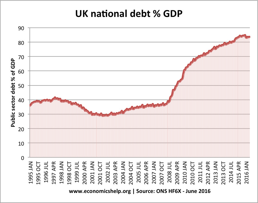 UK national debt graph