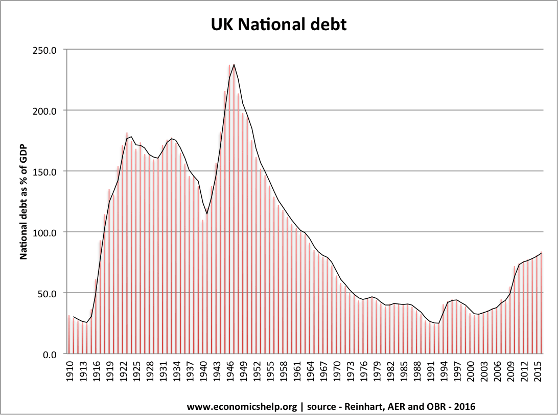 UK national debt graph 2