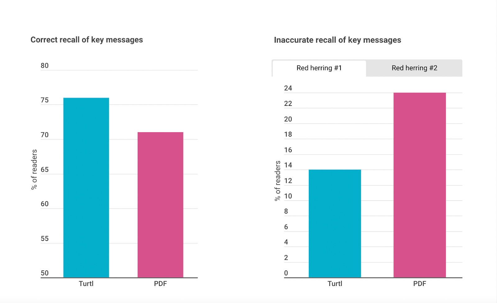 chart showing that 5% more Turtl Doc readers accurately recalled the main content messages compared to PDF readers
