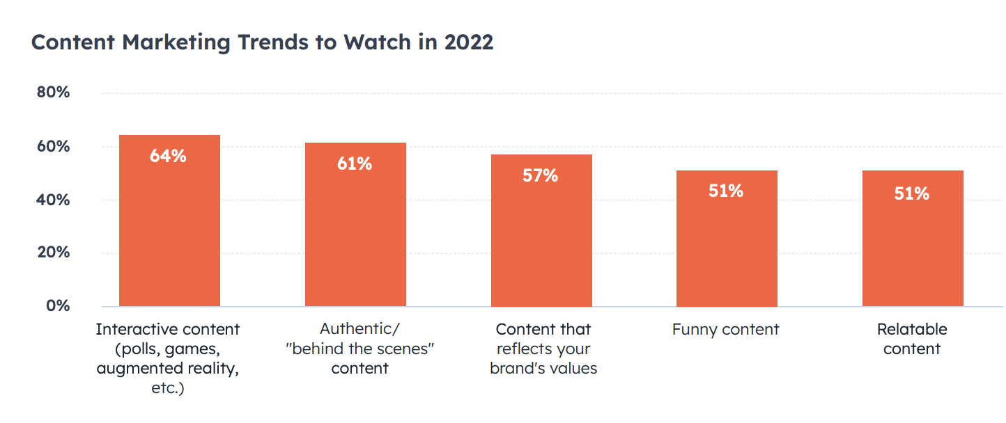 Graph showing interactive content as the biggest content markerting trend to watch in 2022, followed by behind the scenes content, brand value content, funny content and relatable content. 