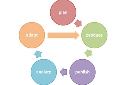 Measure, learn, improve your content marketing plan