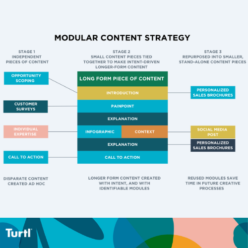 Infographic showing the content relationships of a modular content strategy