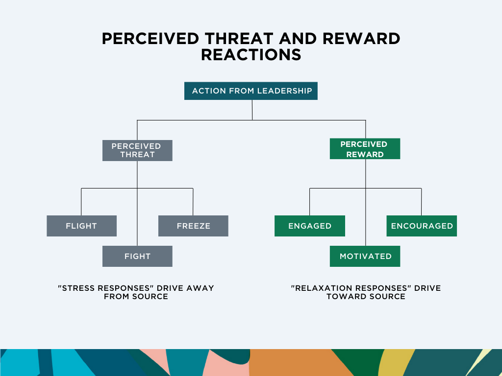Psychology of leadership and teamwork: Image 1. Flow chart showing responses to threats and rewards