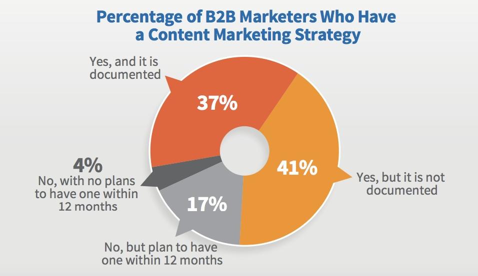 Percentage of B2B Marekters Who Have a content marketing plan