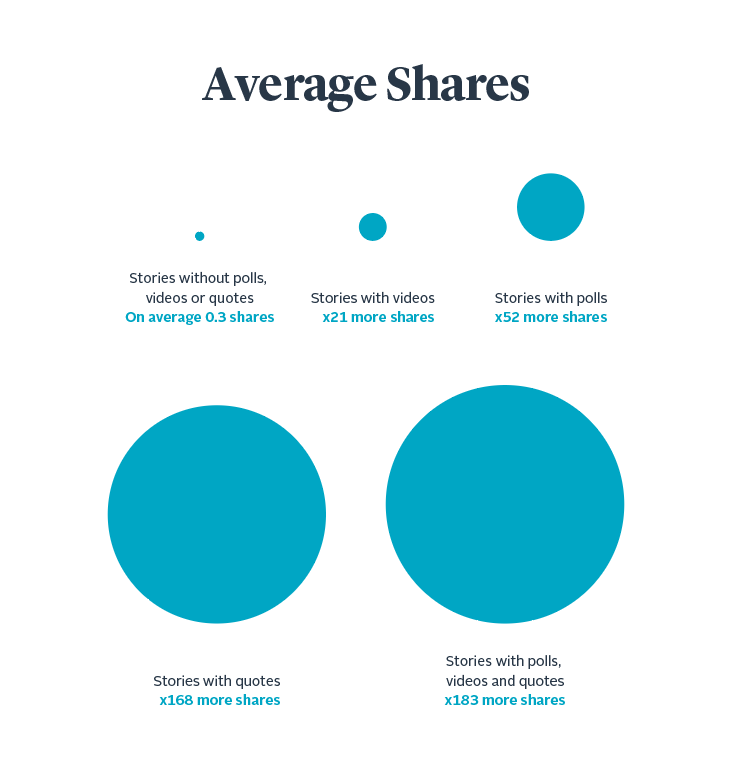 average shares for content showing interactivity performs better