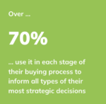A graphic saying 70% of B2B executives use thought leadership to inform their most strategic buying decisions