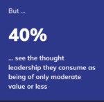 A graphic saying 40% of B2B executives see the thought leadership they consume as being of moderate value or less