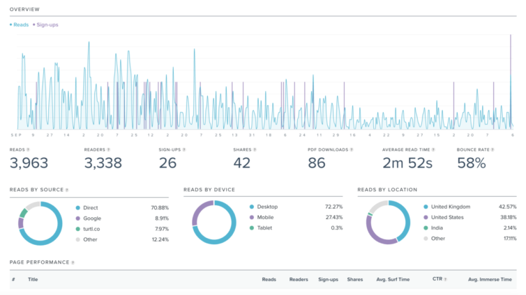 screenshot of the Turtl analytics dashboard