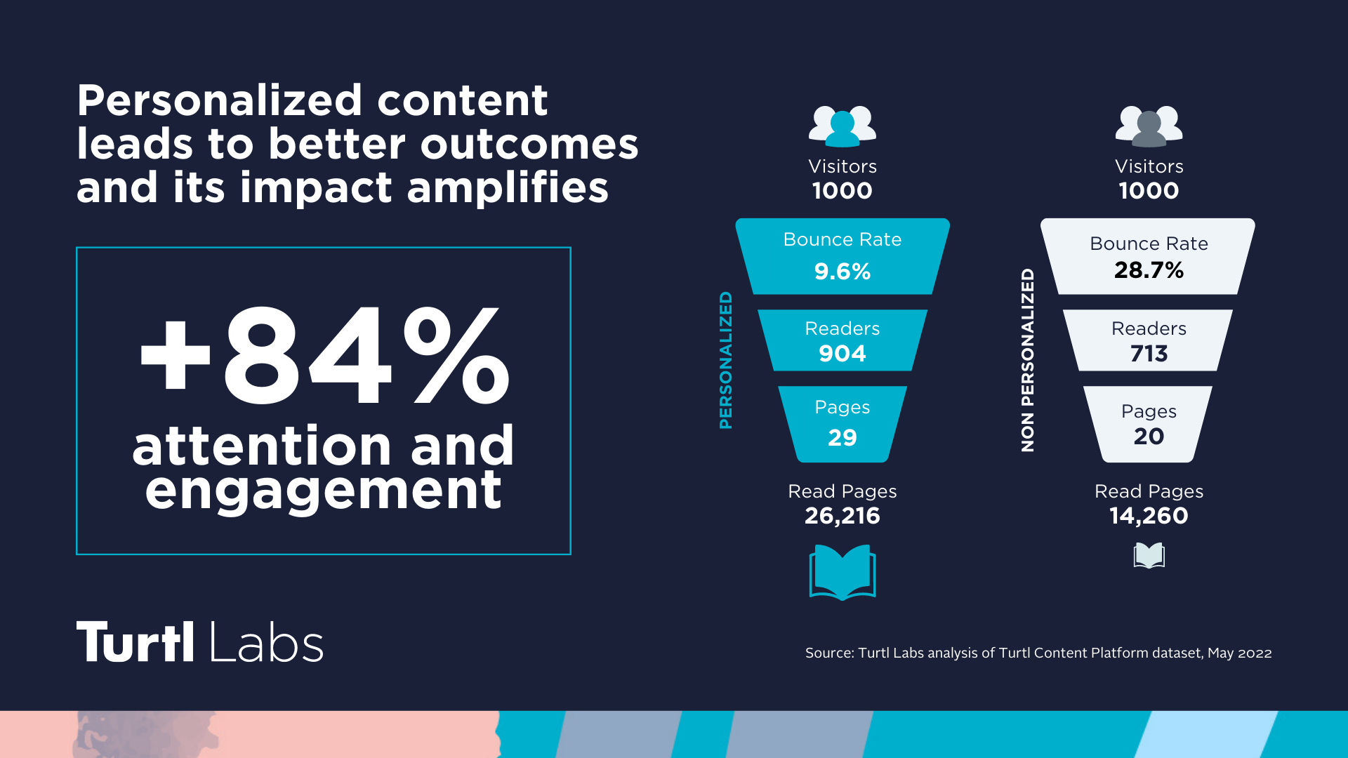 Report showing data of personalized content have 84% better engagement