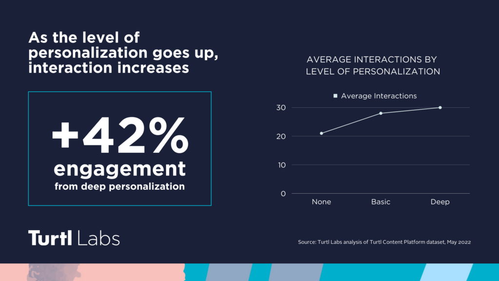 infographic showing the relationship between increased personalization and increased engagement)