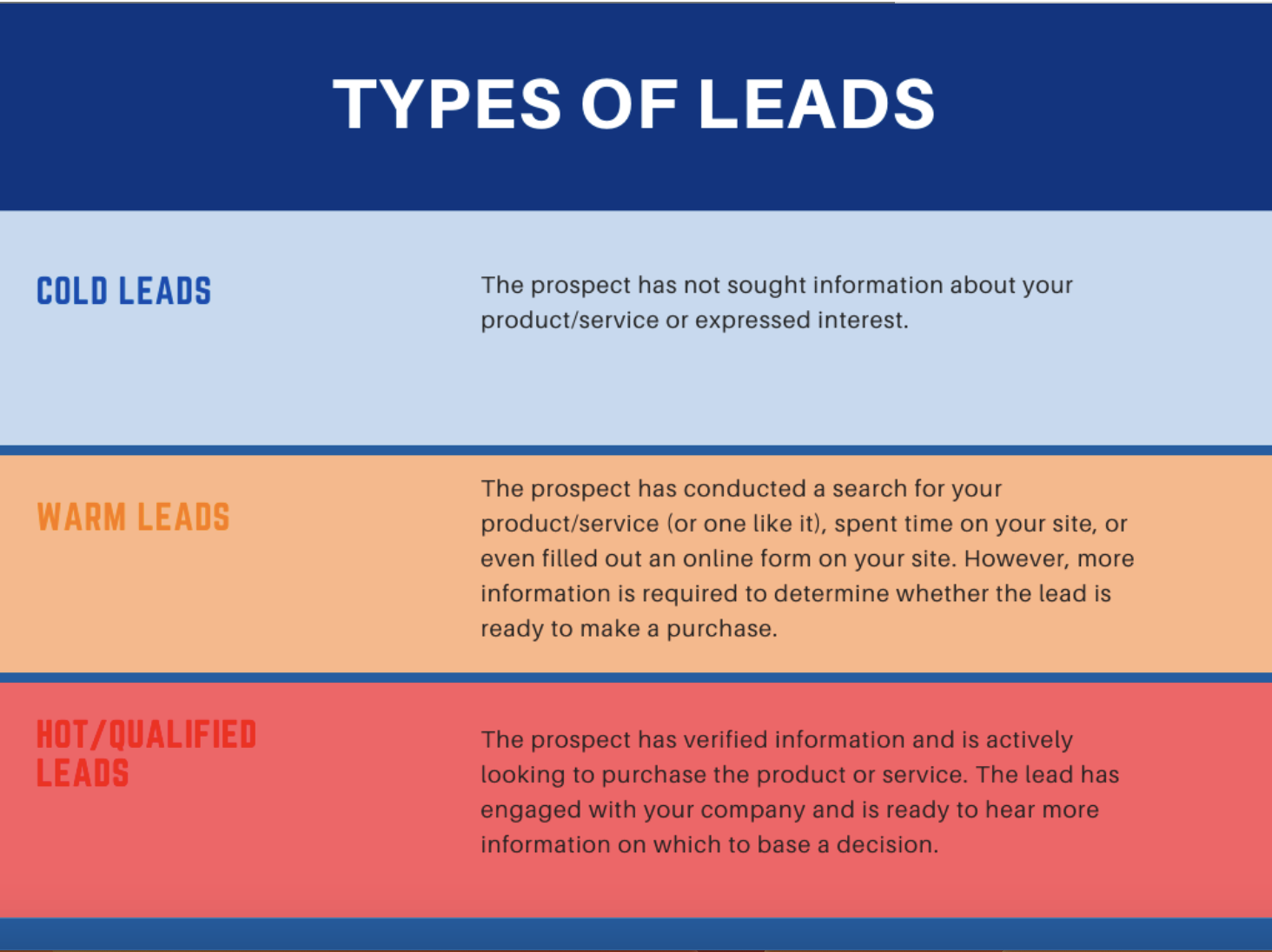 Infographic of Types of leads, showing cold, warm, and hot leads with a short description under each 