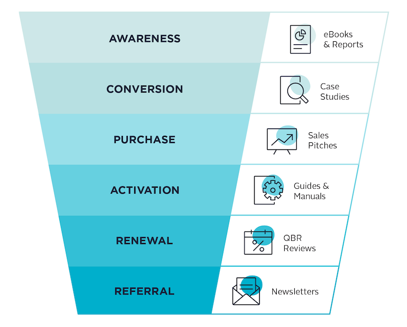 a funnel illustrating content throughout the buyer journey