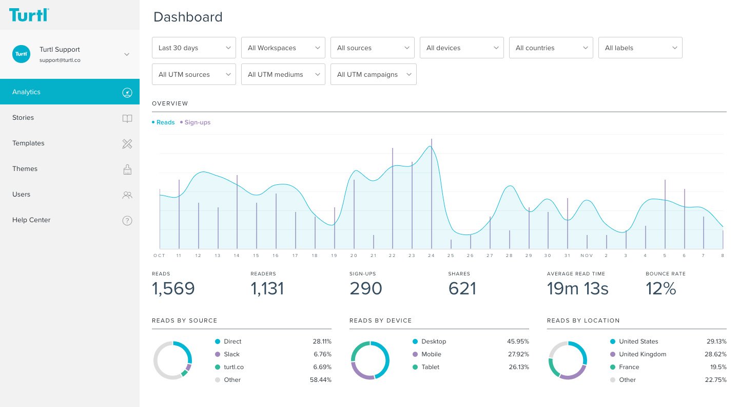 Digital content data and insight dashboard
