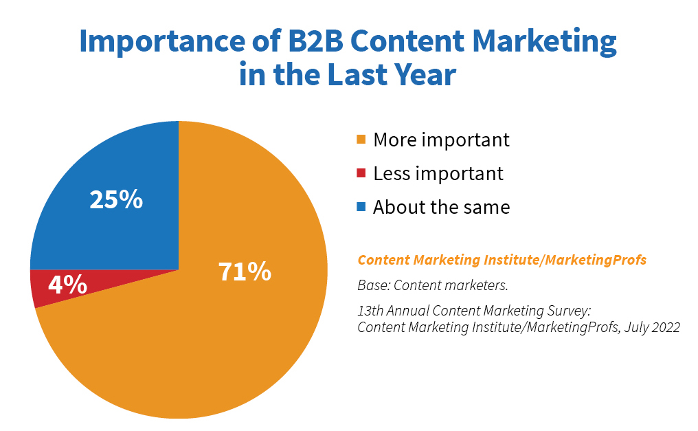 pie chart showing the importance of b2b content marketing