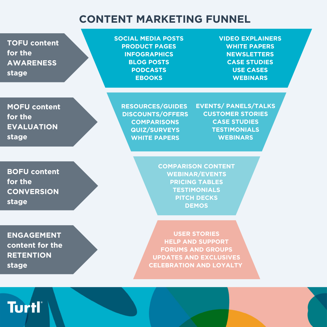graphic showing which types of content are best suited to each stage of the marketing funnel
