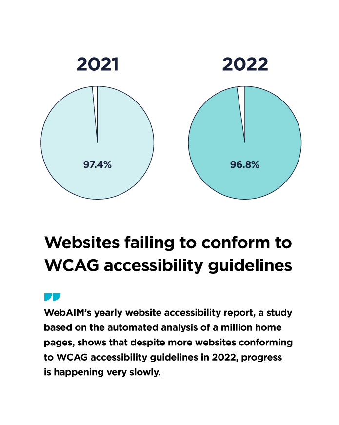 A graph indicating WebAIM’s 2022 website accessibility report, a study based on the automated analysis of a million home pages, found that 96.8% of all web pages failed to fully conform to WCAG 2.0 accessibility guidelines. That figure is down from 97.4% last year, indicating that while progress is happening, it remains glacially slow.