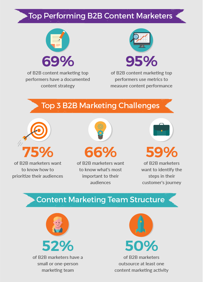 infographic showing statistics about B2B content marketing strategies 