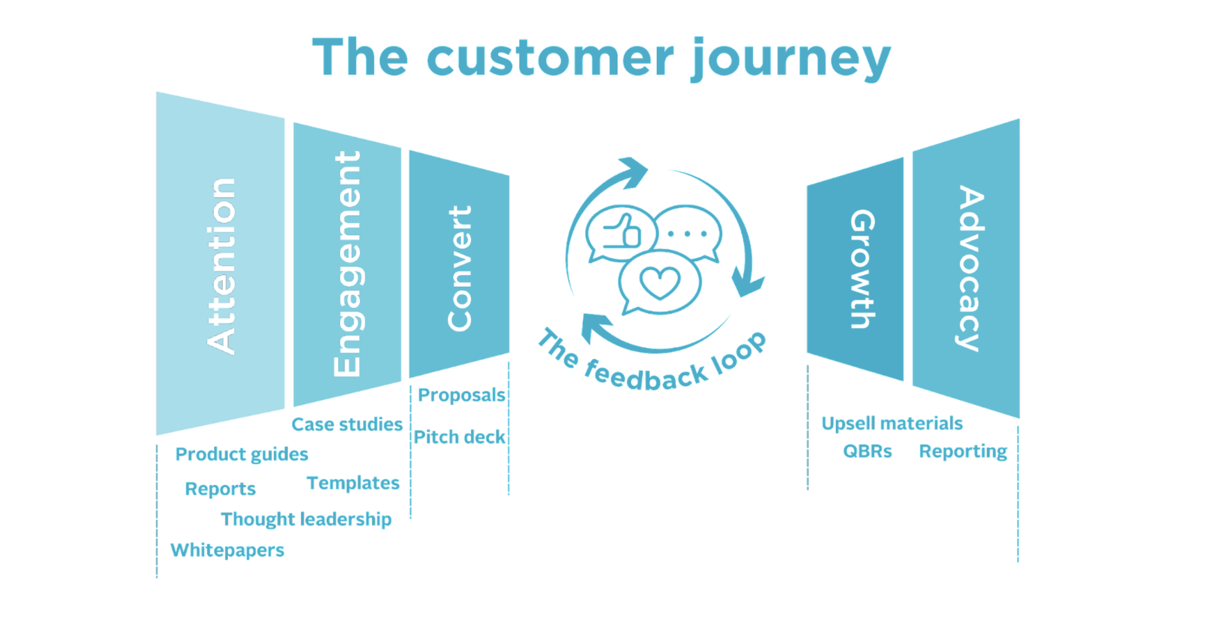 graphic of the customer journey; attention, engagement, convert, growth, and advocacy