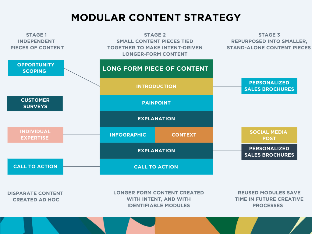 infographic: breaking down long-form content into modular content