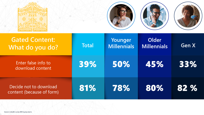 gate your content - table showing reader behavior among different generations when confronted with a gate