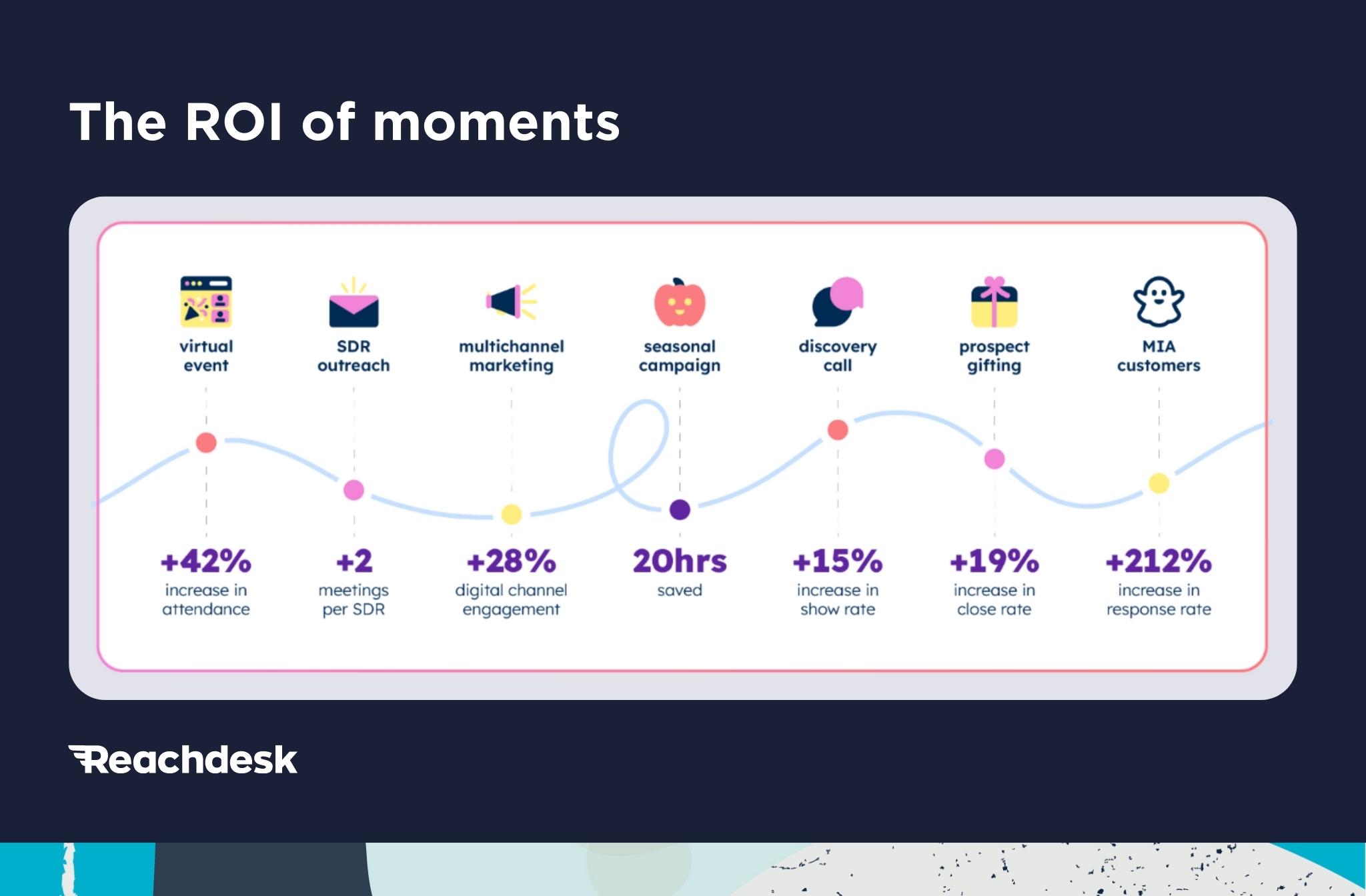 Reachdesk's ROI of moments graphic