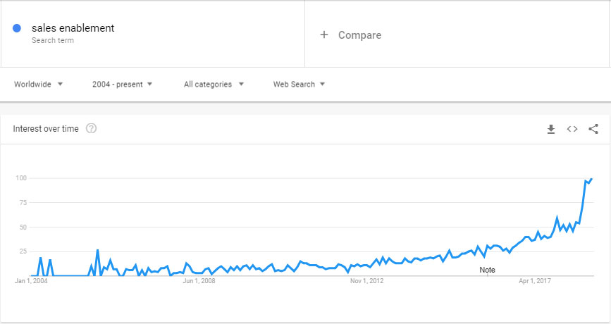 A graph showing the rapid increase in searches for the keyword "sales enablement"