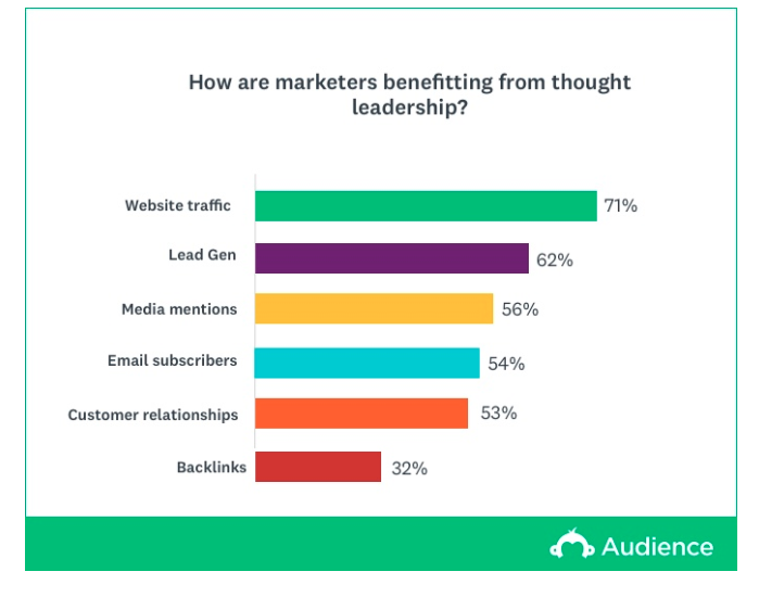Survey from Audience showing the most common thought leadership benefits