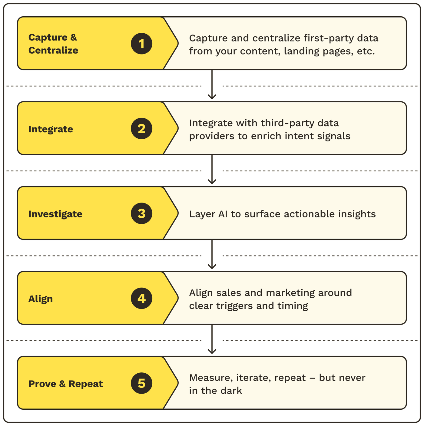 Signal-led ABM workflow
