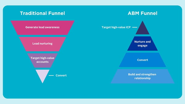 Illustration showing and ABM funnel vs a traditional funnel