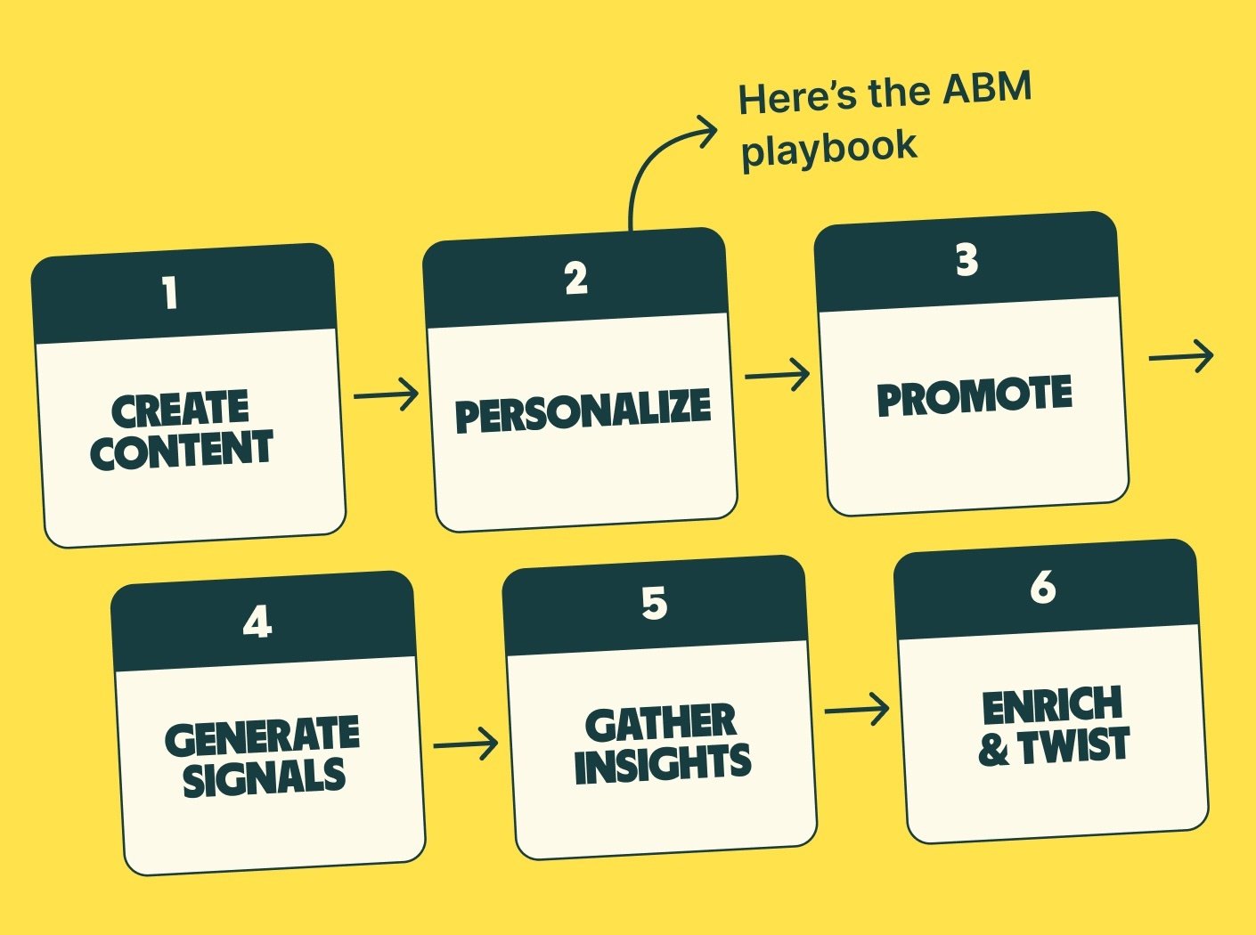 ABM-playbook-cycle