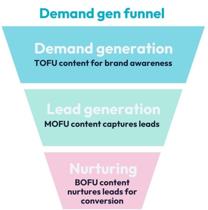 Illustration of a demand generation funnel by Turtl