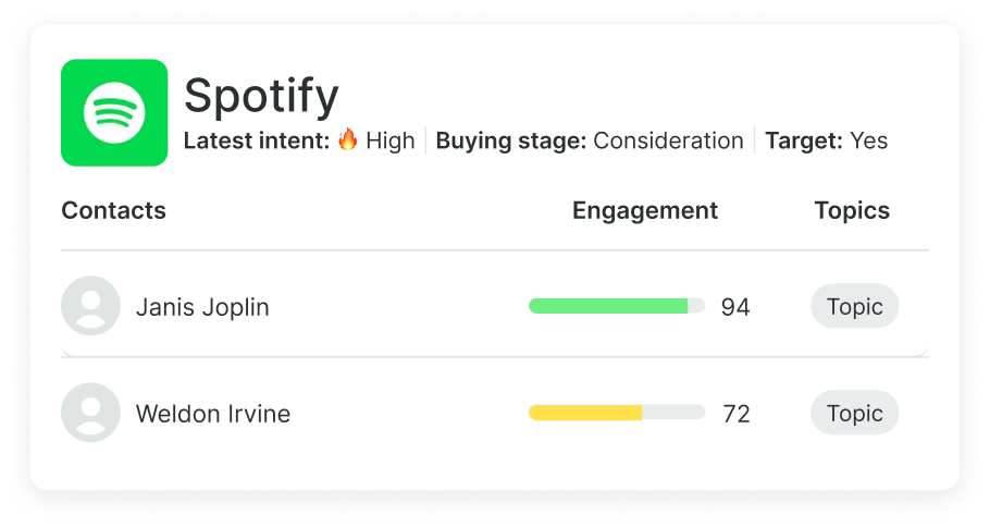 Account reveal and intent data