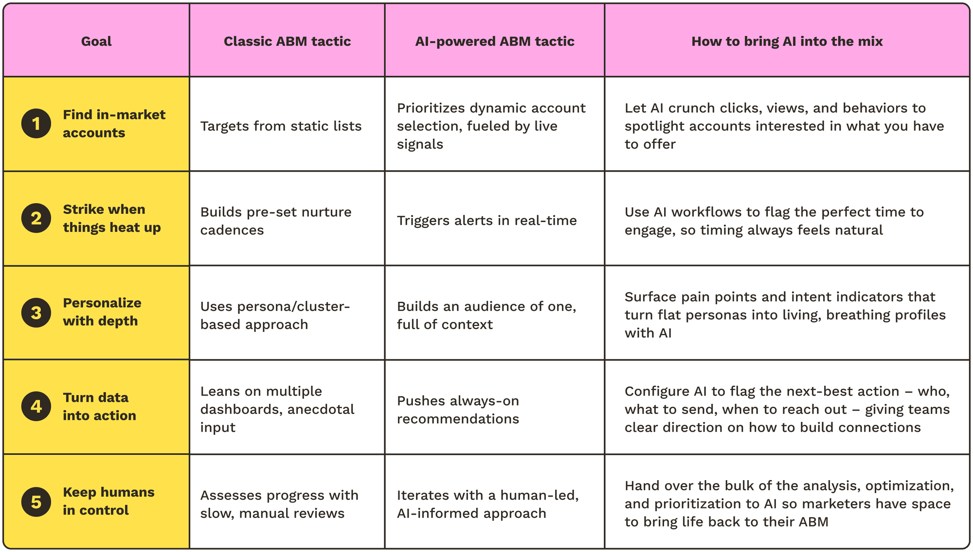 chart outlining the steps to implementing AI for human-centric ABM