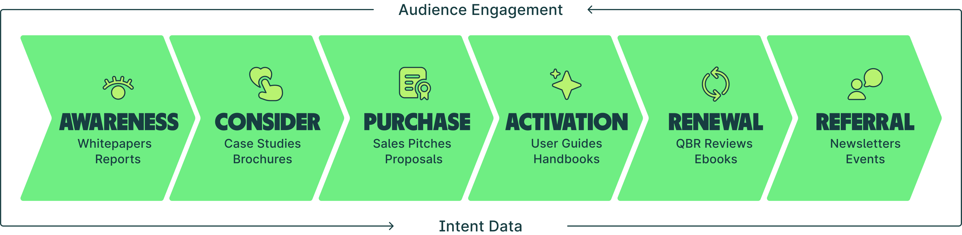 Customer journey cycle showing stages from awareness to referral, driven by audience engagement and B2B intent data