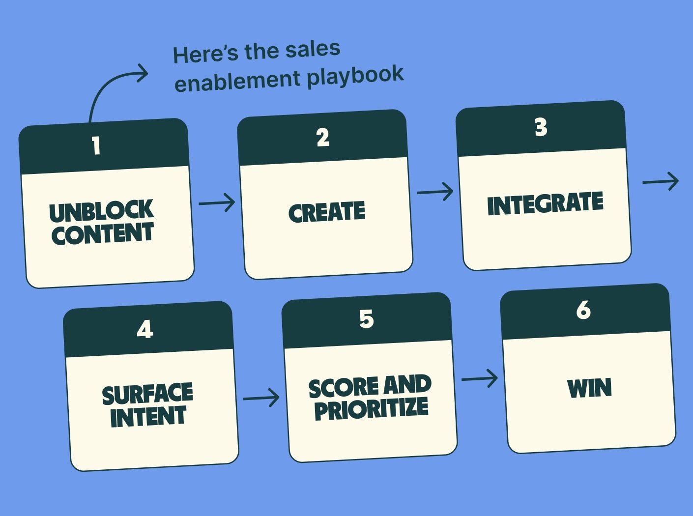 sales-enablement-playbook-cycle