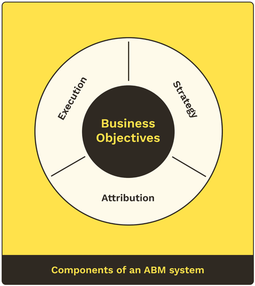 ABM system components