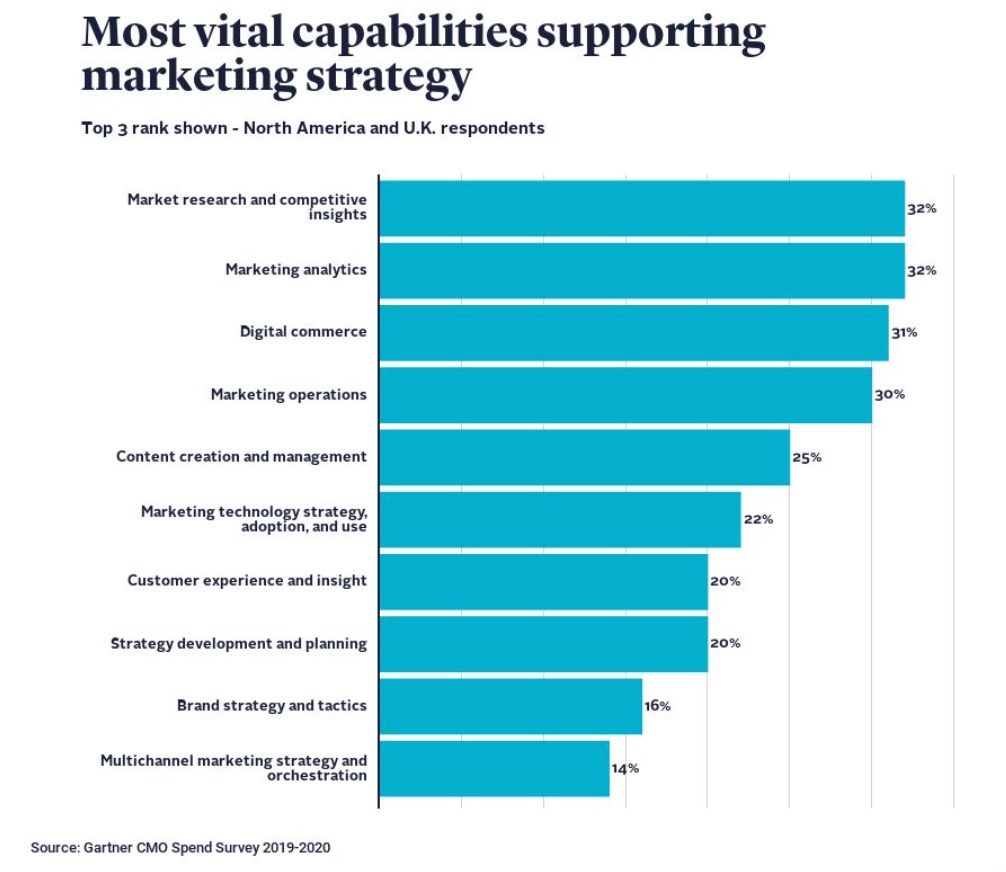 Survey results from the Gartner CMO Spend Survery. The title is "Most vital capabilities supporting marketing strategy"