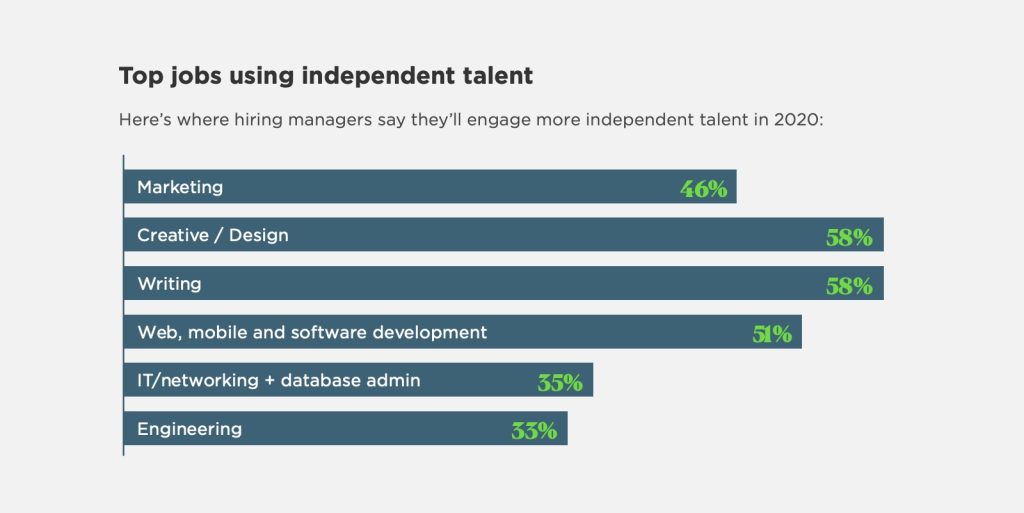 chart of top jobs by talent